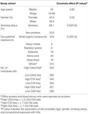 DNA Repair Gene Polymorphisms and Chromosomal Aberrations in Exposed Populations